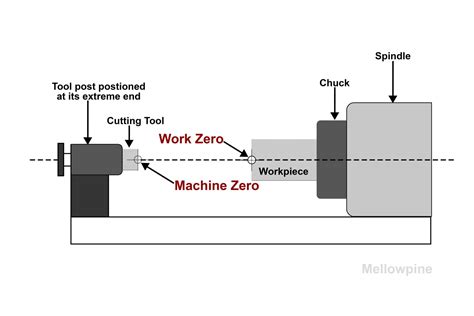 cnc machining use part zewro|part zero cnc machine location.